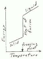 Figure: Energy vs. Temperature relationship for Glauber's Salt