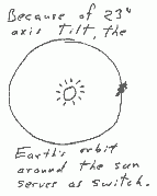 figure: tilt of the sun serves as a switch