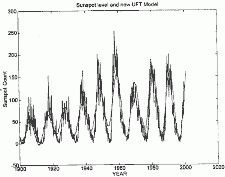 modeled sunspot over the last century